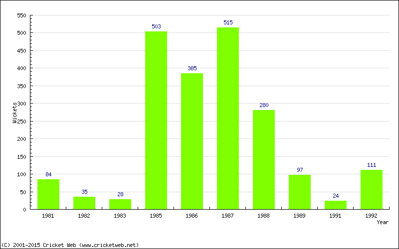 Runs by Year