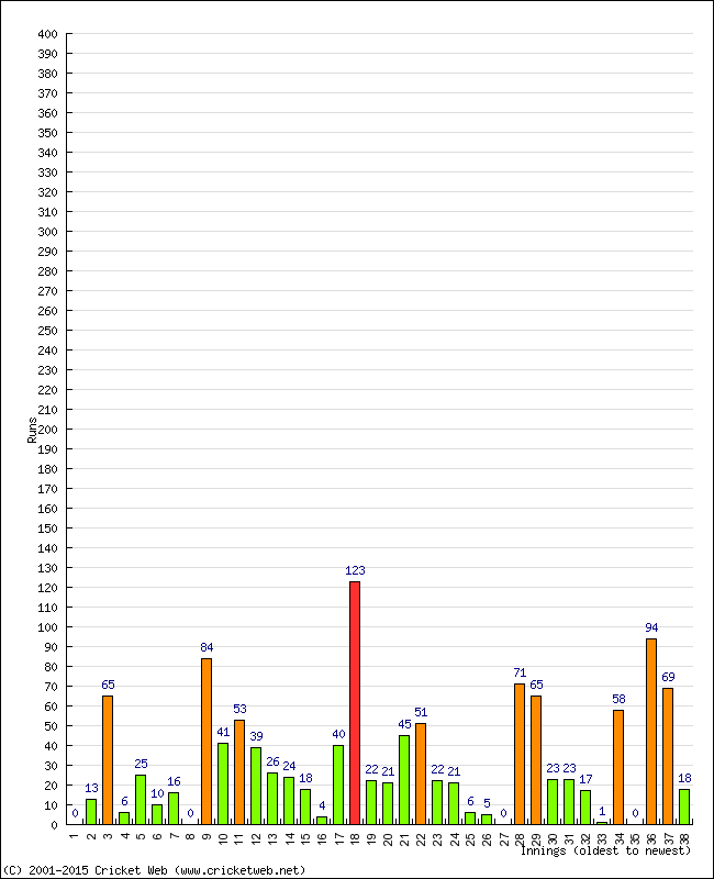 Batting Performance Innings by Innings - Home