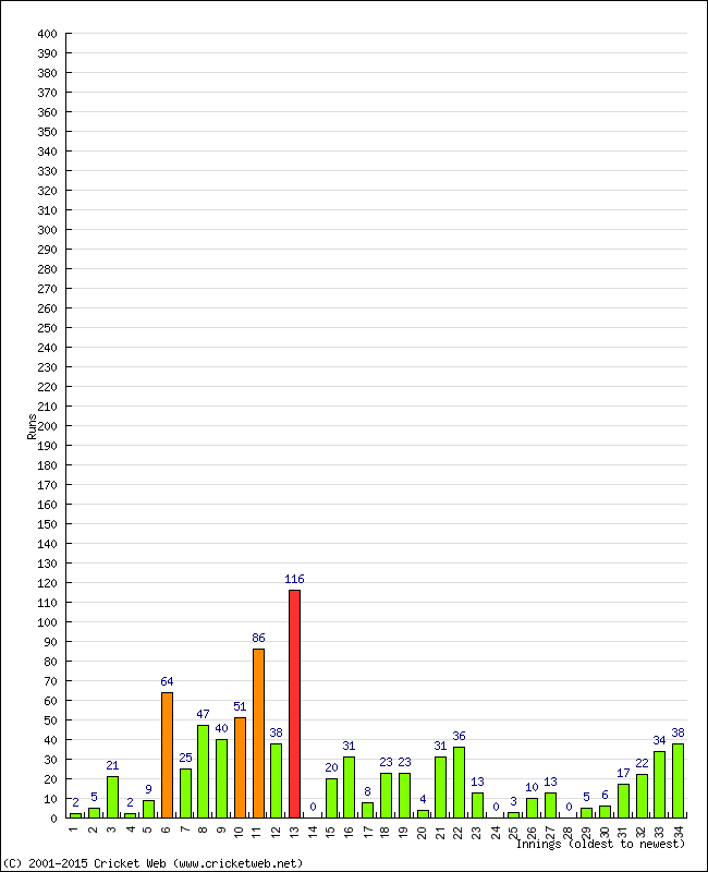 Batting Performance Innings by Innings - Away