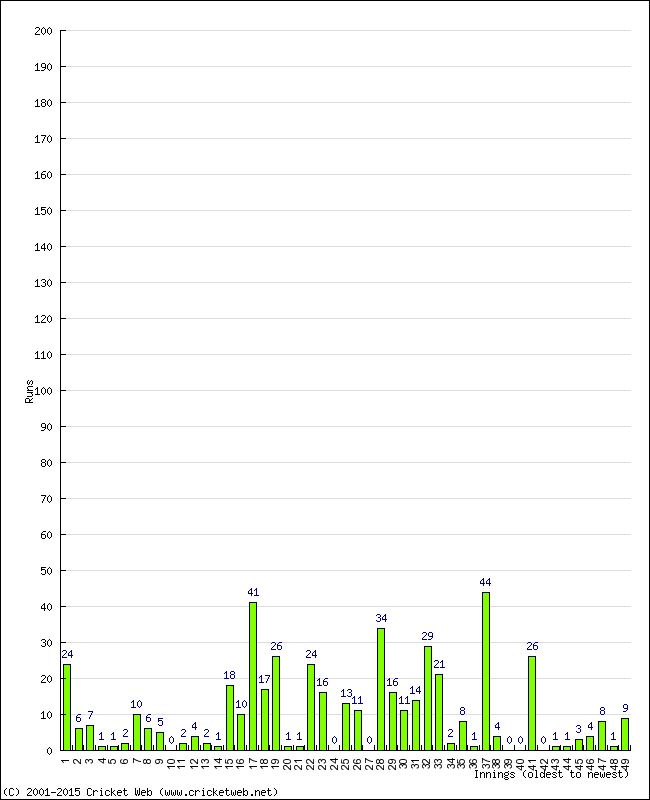 Batting Performance Innings by Innings