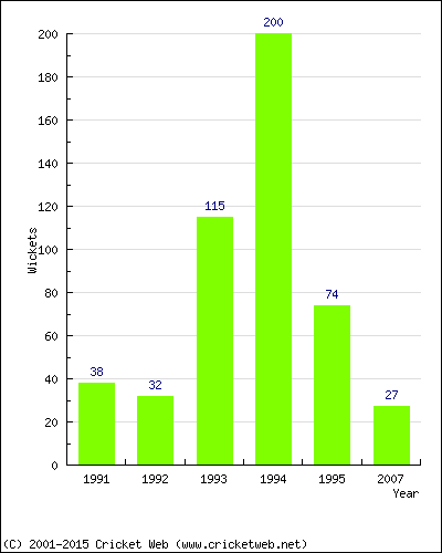 Runs by Year