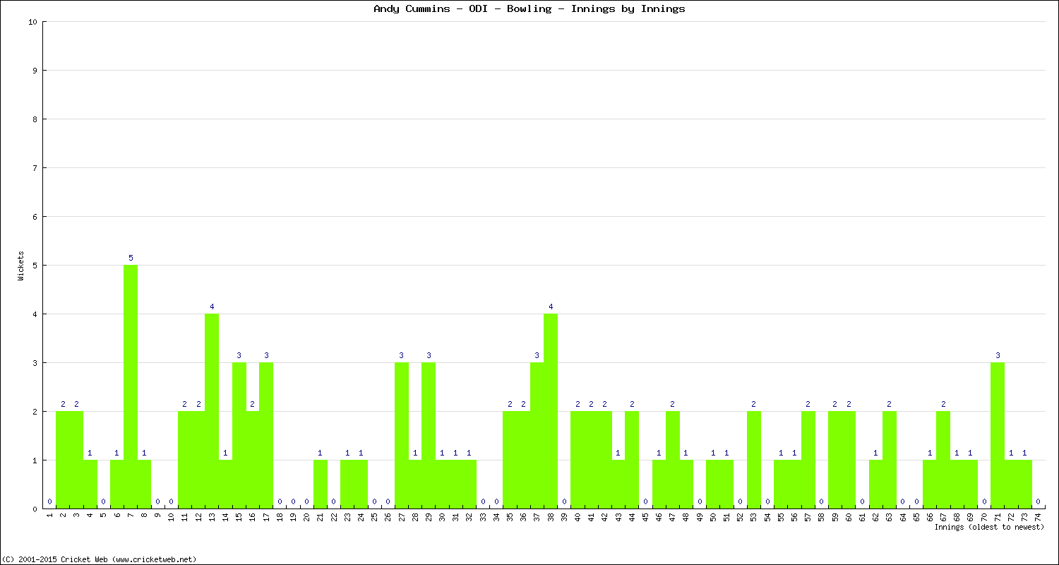 Bowling Performance Innings by Innings