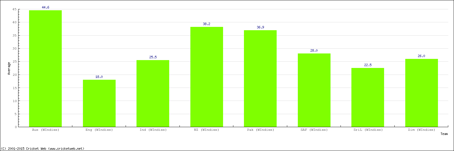 Bowling Average by Country