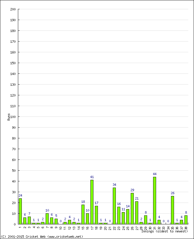 Batting Performance Innings by Innings - Away