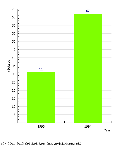 Runs by Year