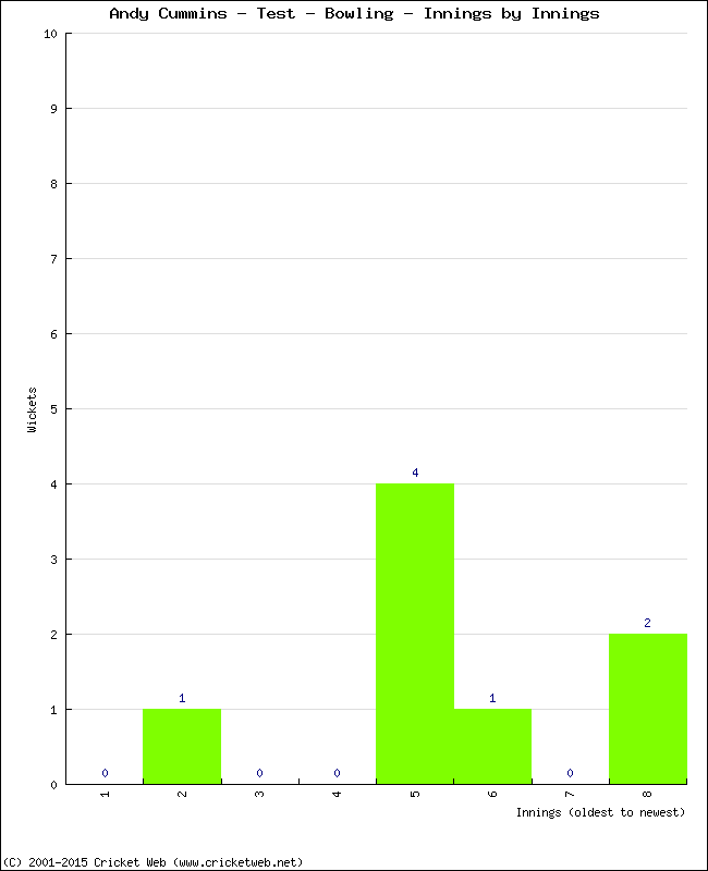 Bowling Performance Innings by Innings