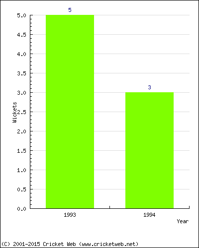 Wickets by Year