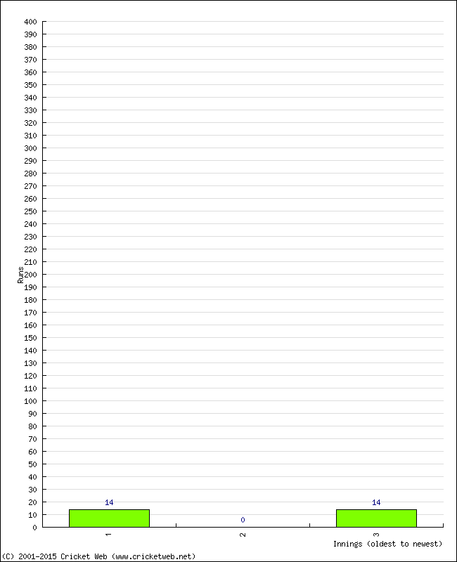 Batting Performance Innings by Innings - Home