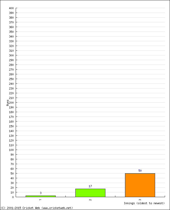 Batting Performance Innings by Innings - Away