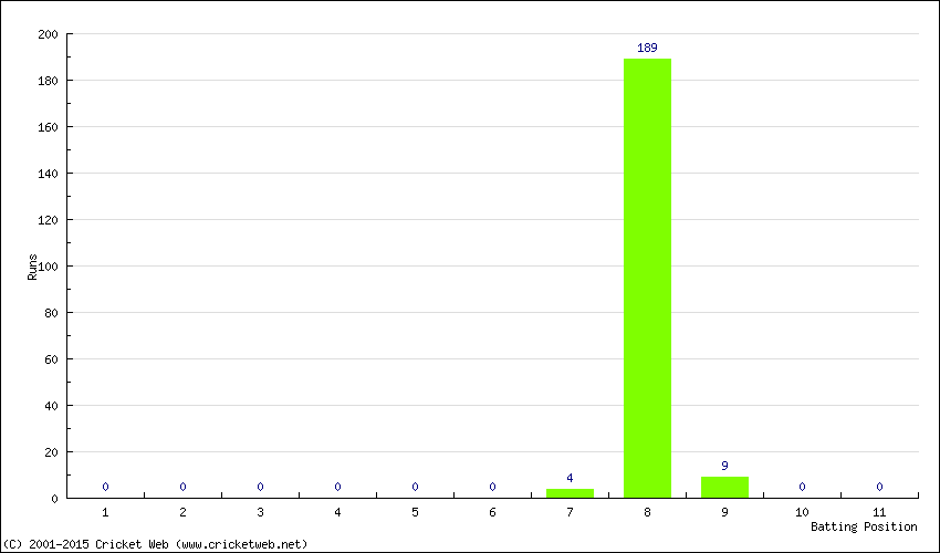 Runs by Batting Position