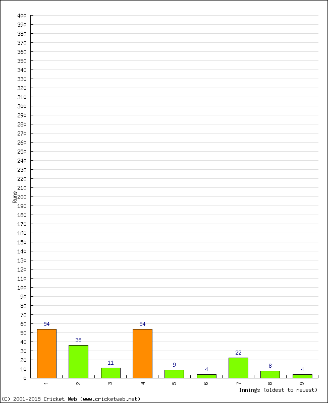 Batting Performance Innings by Innings - Home