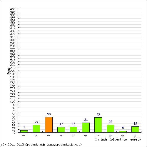 Batting Recent Scores