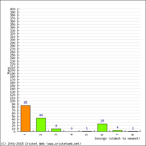 Batting Recent Scores