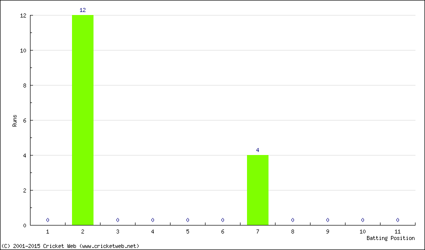 Runs by Batting Position