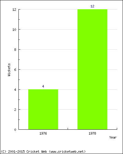 Runs by Year