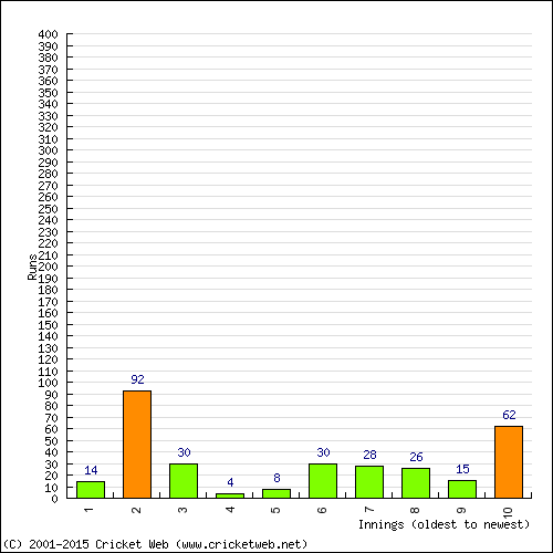 Batting Recent Scores