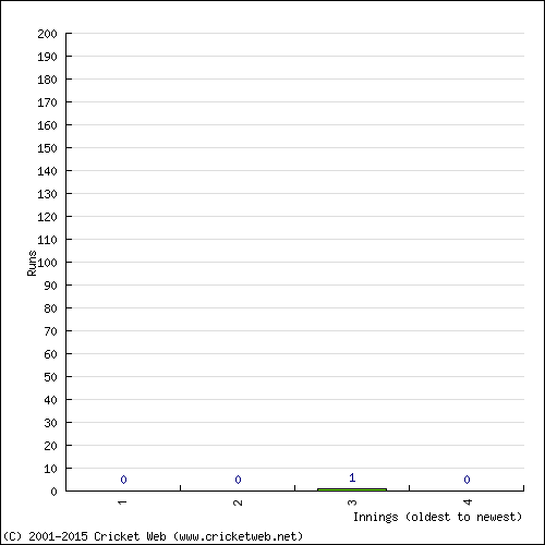 Batting Recent Scores