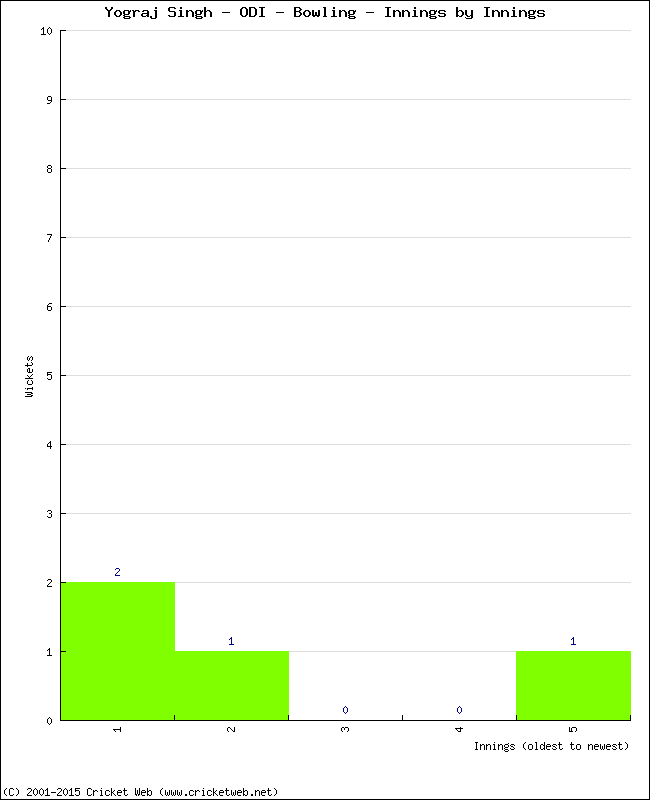 Bowling Performance Innings by Innings