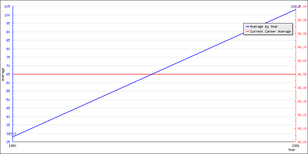 Bowling Average by Year