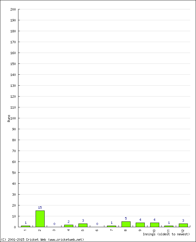 Batting Performance Innings by Innings