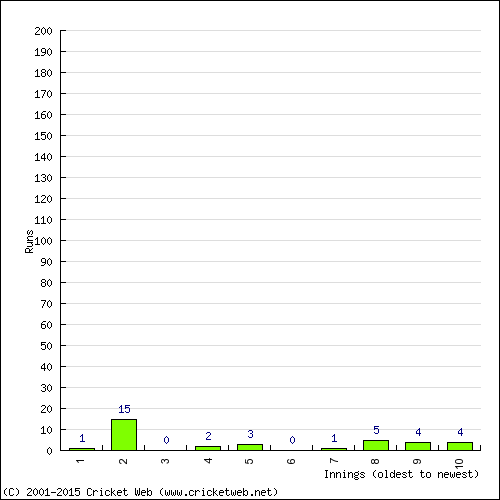 Batting Recent Scores