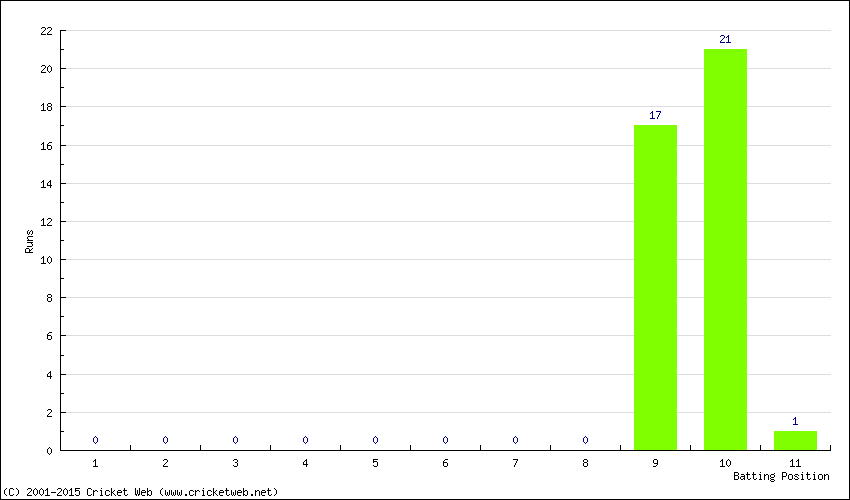 Runs by Batting Position