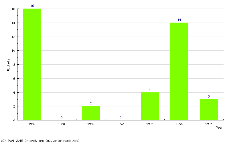 Runs by Year
