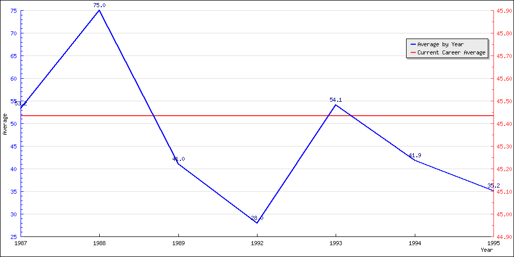 Bowling Average by Year