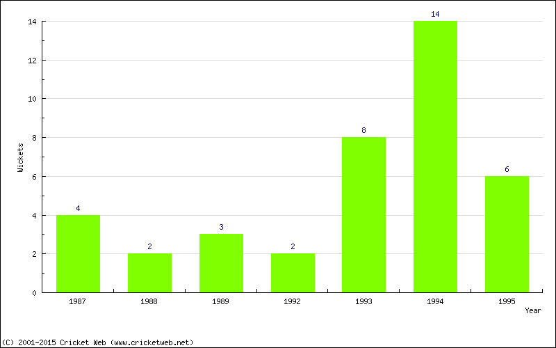 Wickets by Year