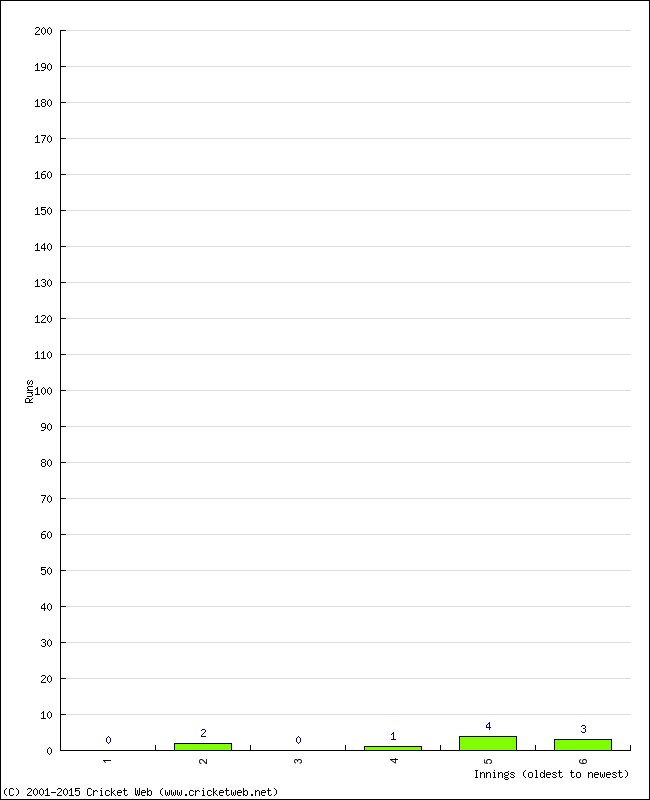 Batting Performance Innings by Innings - Away