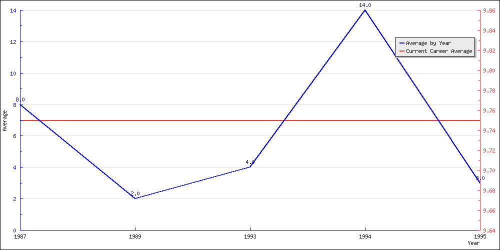 Batting Average by Year