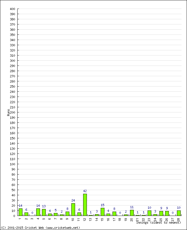 Batting Performance Innings by Innings