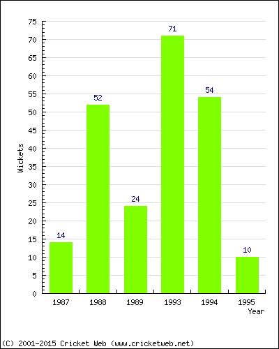 Runs by Year