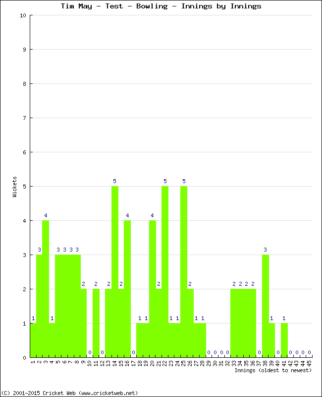 Bowling Performance Innings by Innings