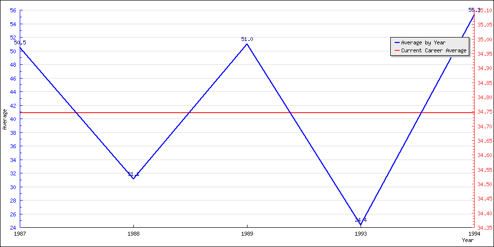 Bowling Average by Year