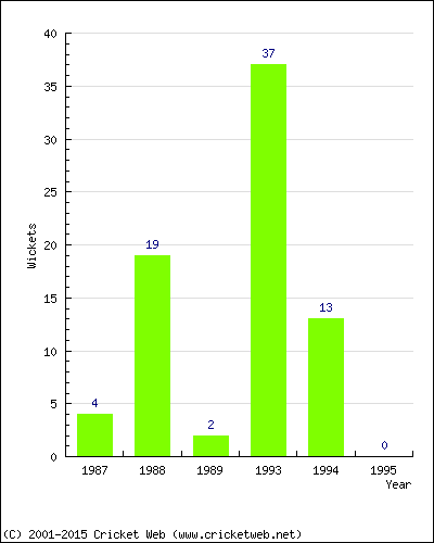 Wickets by Year