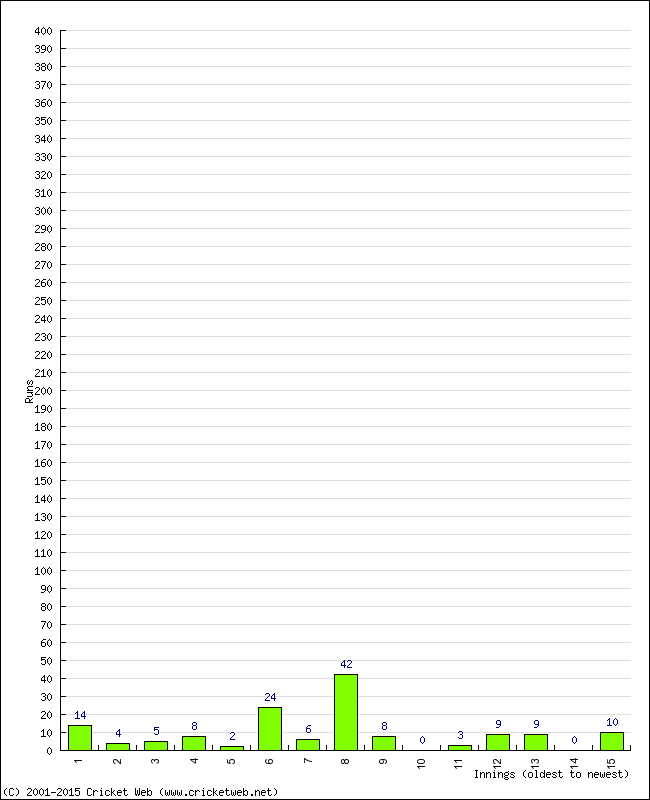 Batting Performance Innings by Innings - Home