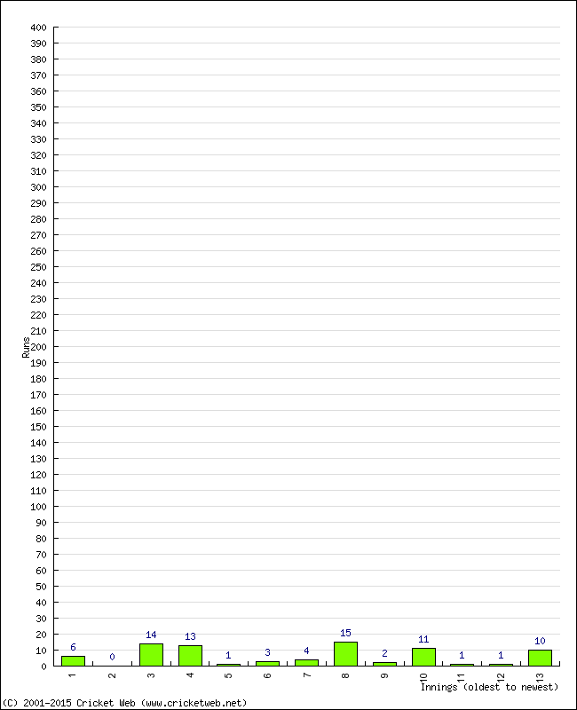 Batting Performance Innings by Innings - Away