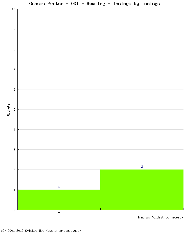 Bowling Performance Innings by Innings