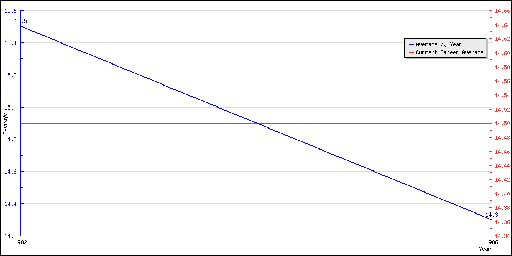 Batting Average by Year