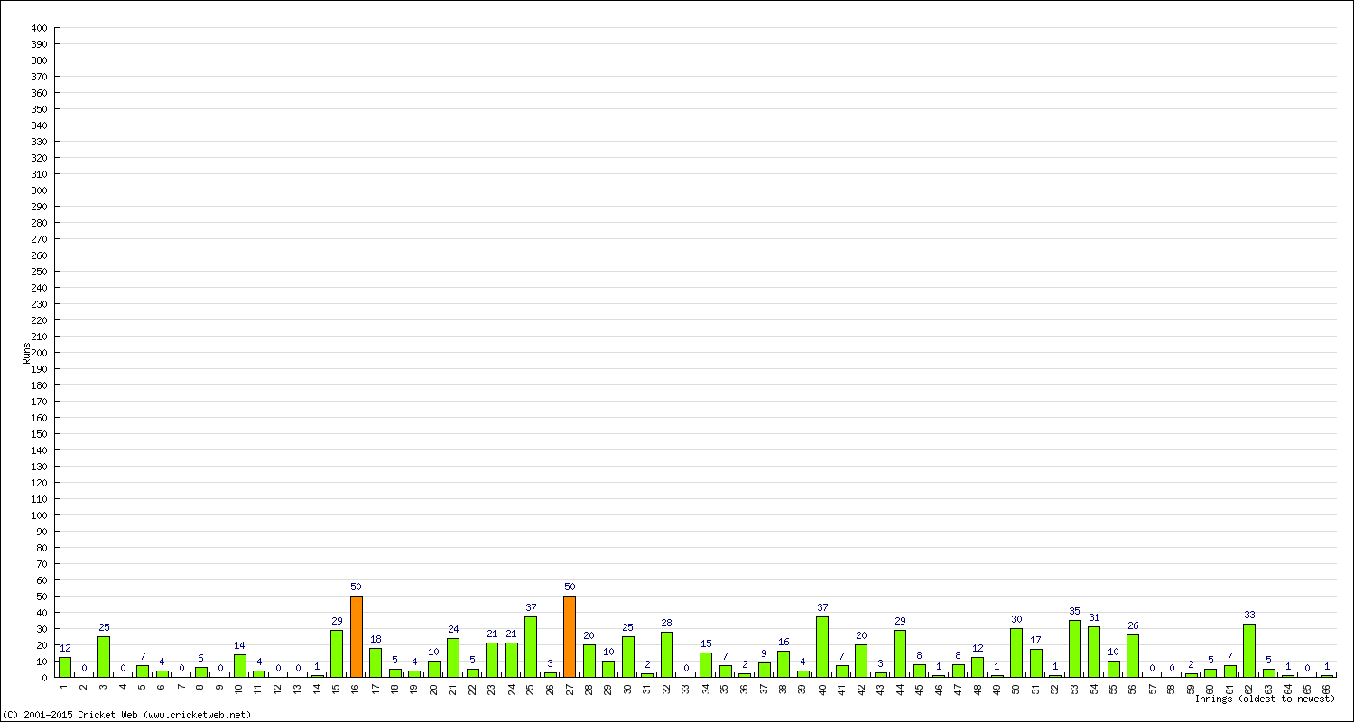 Batting Performance Innings by Innings