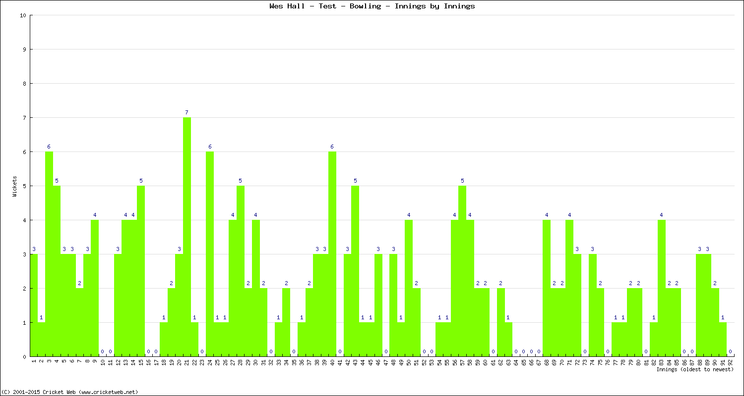 Bowling Performance Innings by Innings