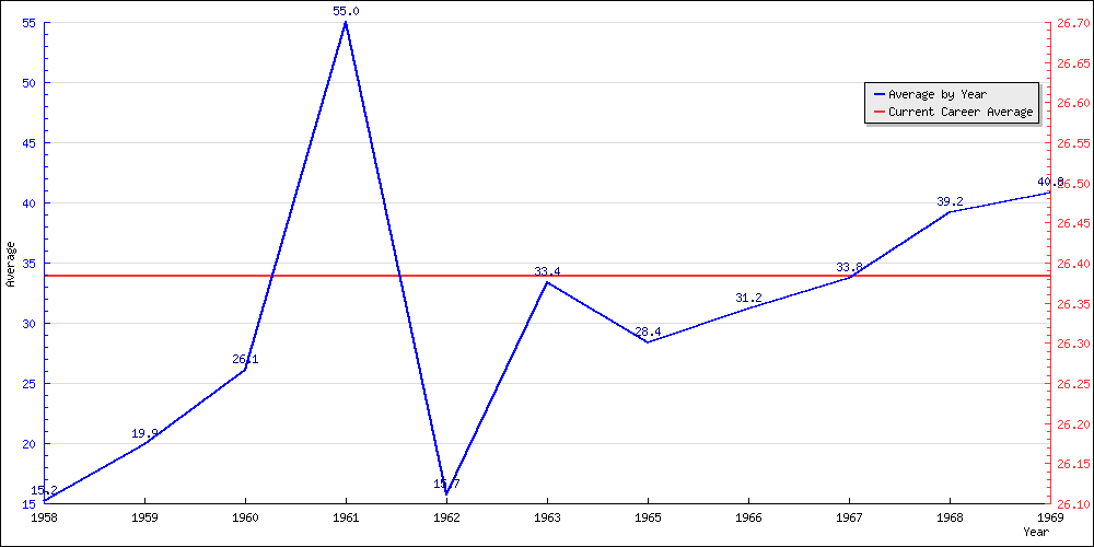 Bowling Average by Year