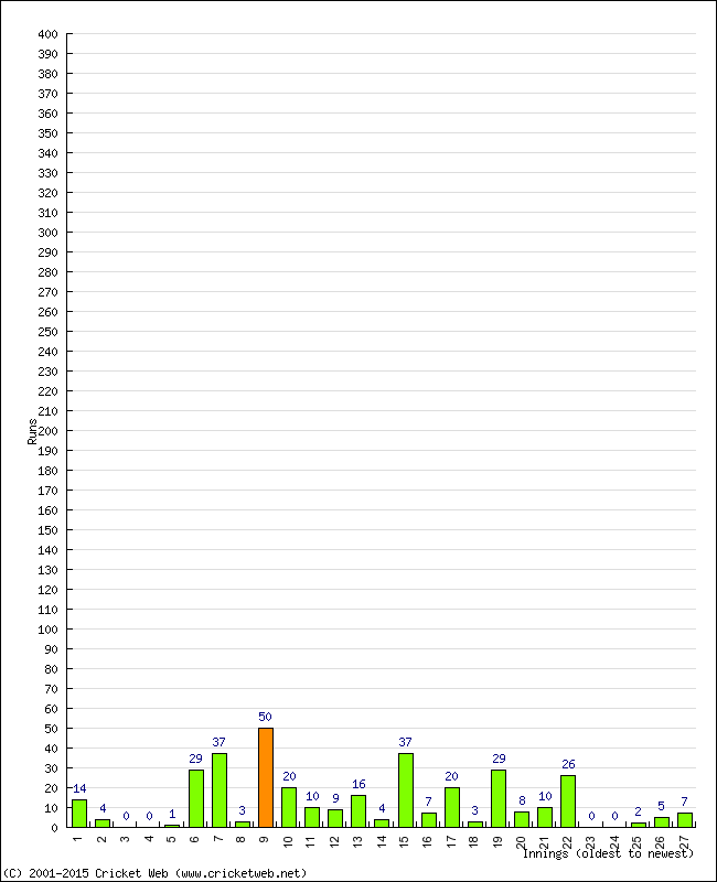 Batting Performance Innings by Innings - Home