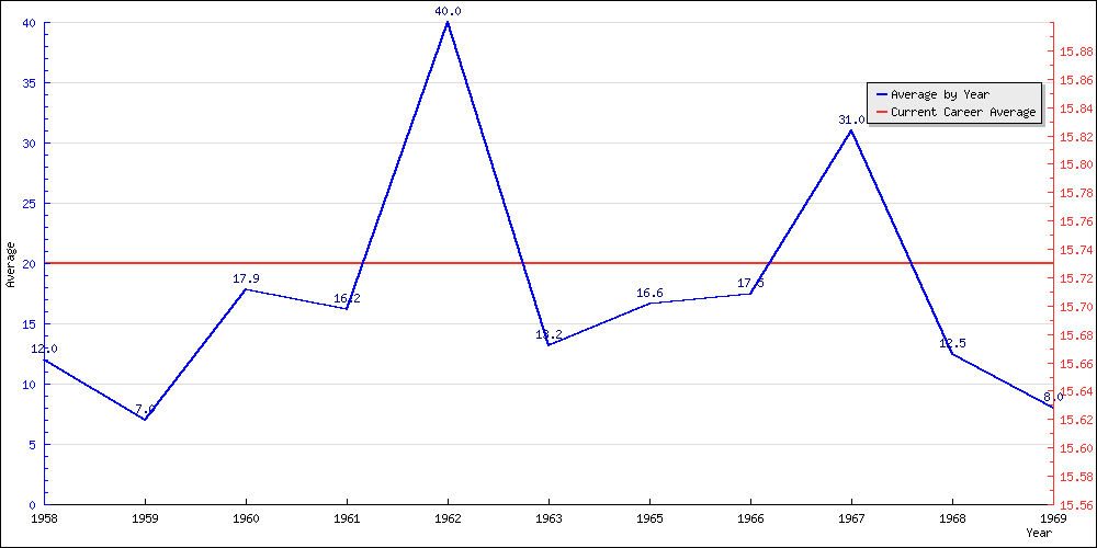 Batting Average by Year