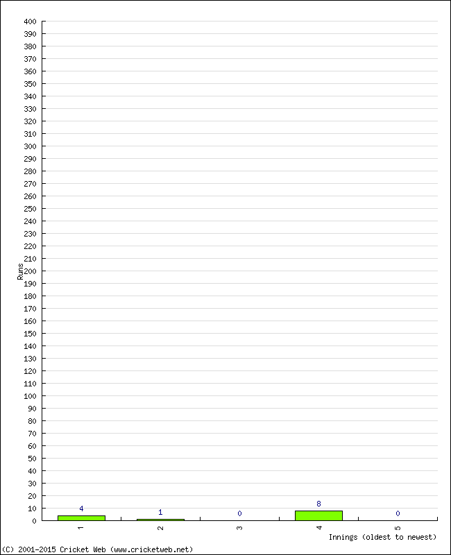 Batting Performance Innings by Innings