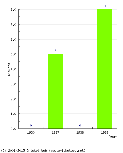 Runs by Year