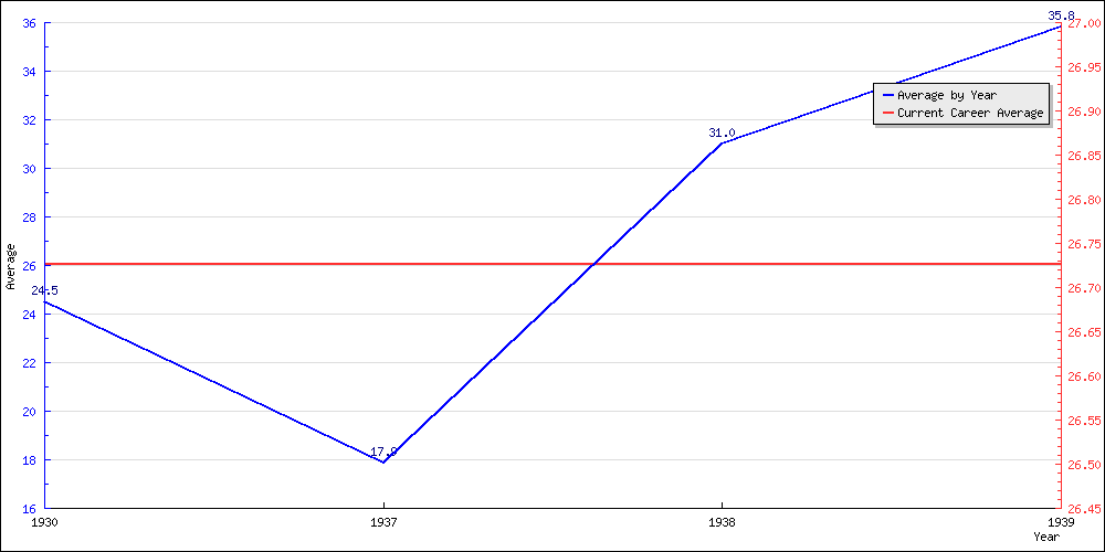 Bowling Average by Year