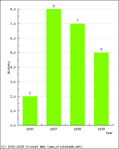 Wickets by Year