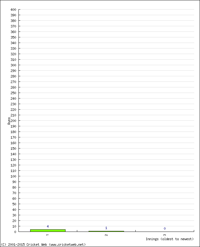Batting Performance Innings by Innings - Home